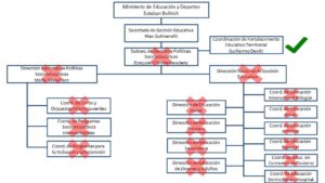 reestructuracion ministerio de educacion feb 2017