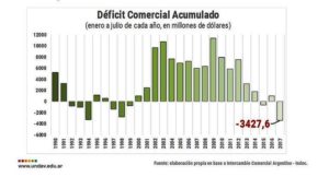 deficit comercial acumulado ago 2017