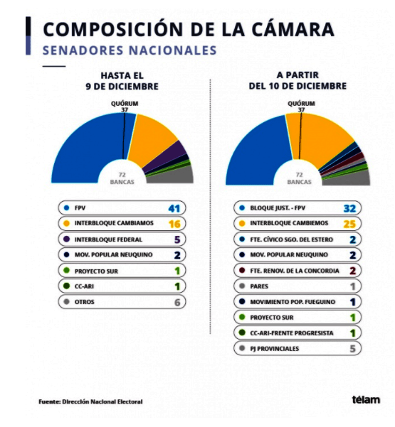 Argentina senadores oct 2017